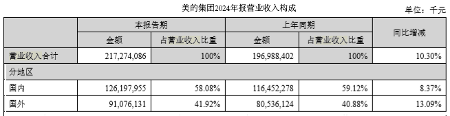 迈入4000亿营收后为什么美的依然有增长焦虑？(图3)