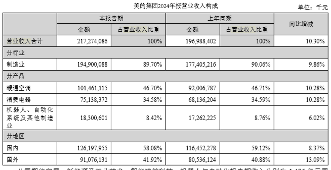 迈入4000亿营收后为什么美的依然有增长焦虑？(图2)