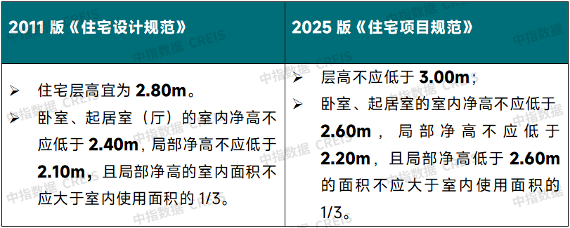 重磅!新版《住宅项目规范》发布不仅3米层高修订(图1)