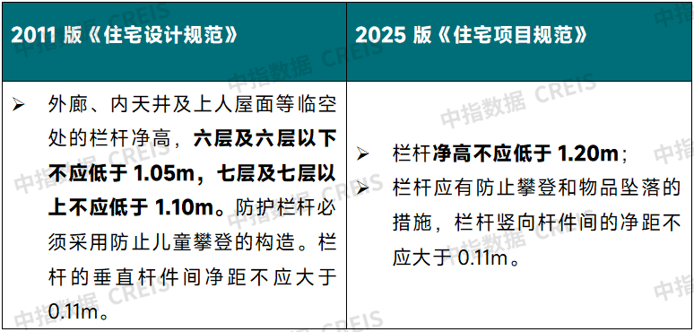 重磅!新版《住宅项目规范》发布不仅3米层高修订(图6)