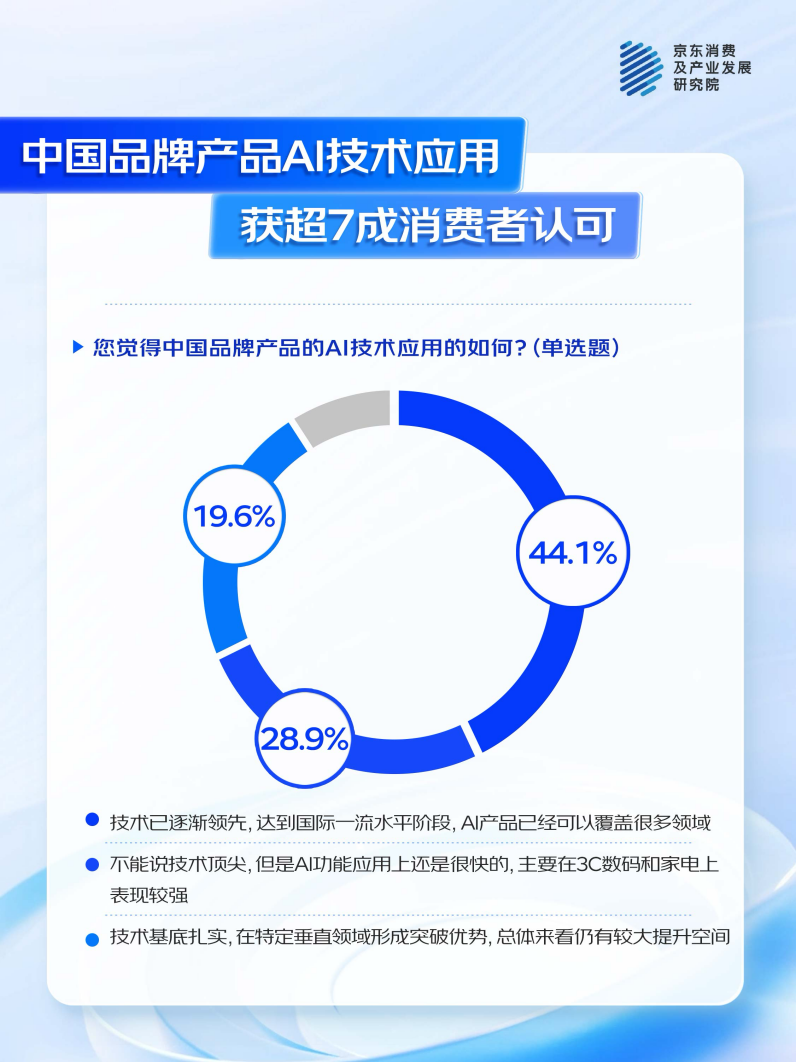 京东联合多品牌看“AI浪潮下的中国品牌”：国产AI产品获超7成消费者认可(图2)