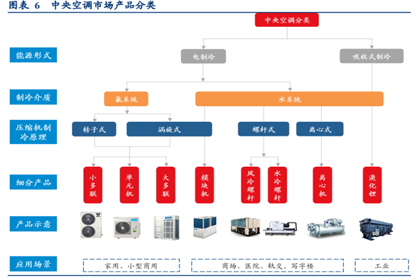 什么是中央空调？原理是？分类有哪些？(图3)