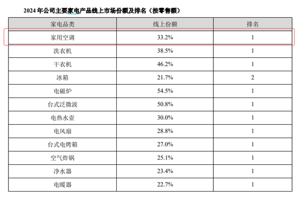 美的、格力财报隔空打架都说自己去年是“空调第一名”(图2)