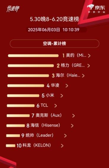 618空调京东榜：美的格力海尔前三中央空调美的海尔占据前二