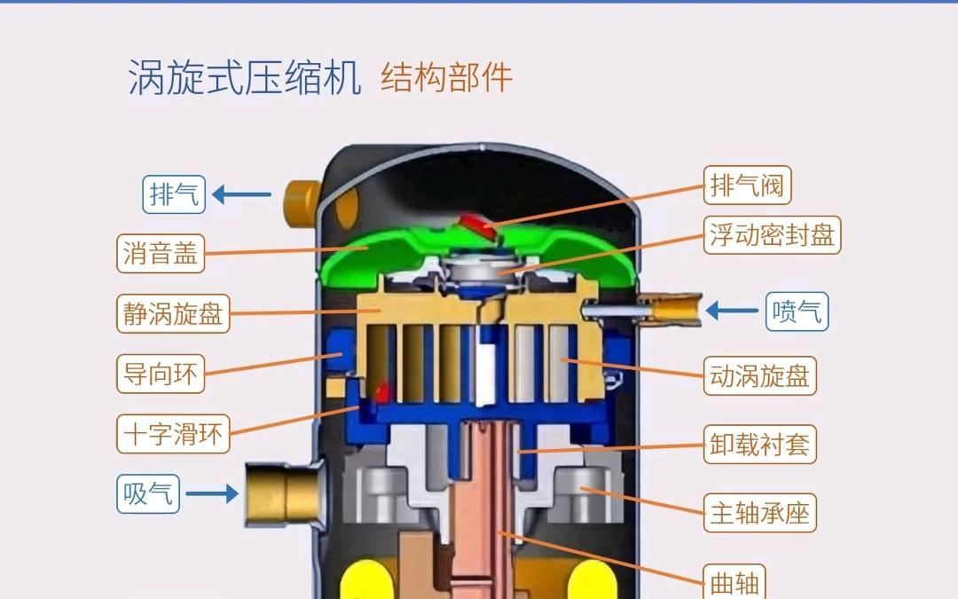 一文搞懂制冷机组常见五种压缩机原理与特点(图4)