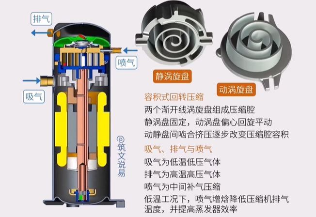 一文搞懂制冷机组常见五种压缩机原理与特点(图5)