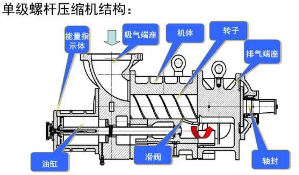 一文搞懂制冷机组常见五种压缩机原理与特点(图7)