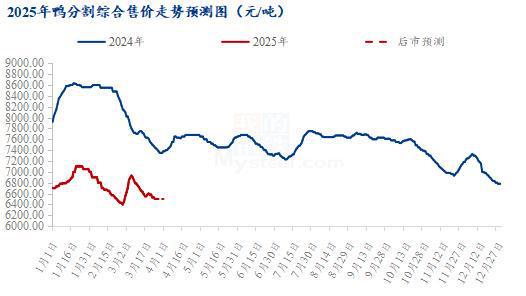 Mysteel解读：禽肉价格的近期波动走势预判(图3)