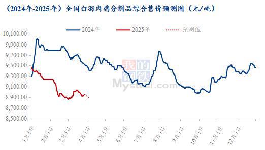 Mysteel解读：禽肉价格的近期波动走势预判(图2)