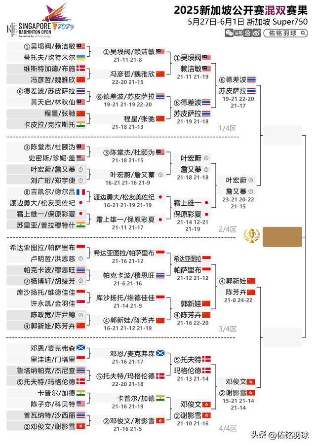 7胜2负！梁王出局陈雨菲横扫安洗莹附新加坡赛半决赛赛程(图8)