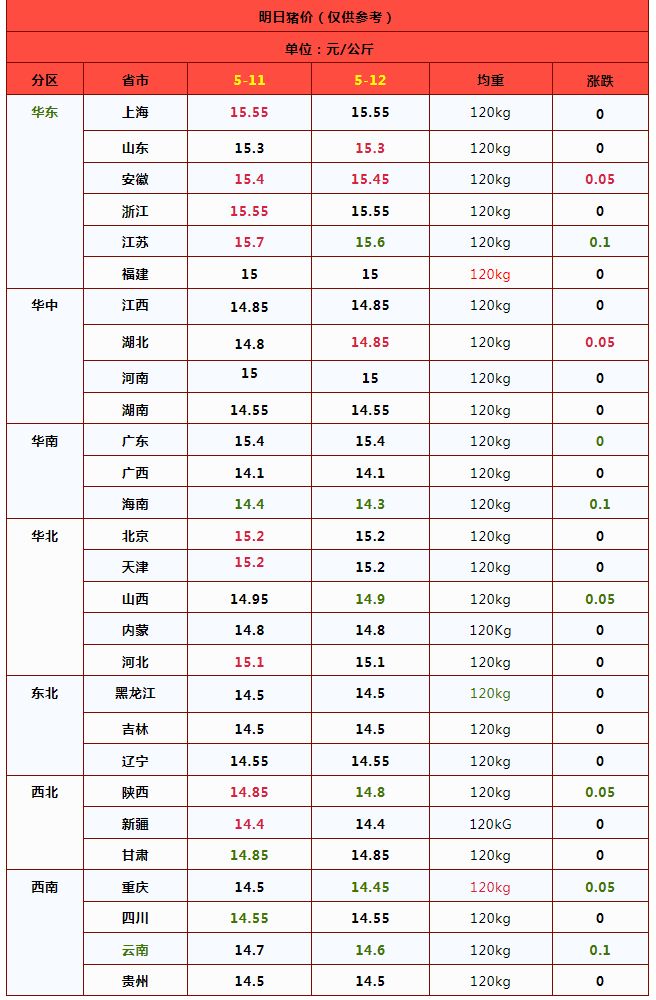 2025-05-12-明天猪价(图2)