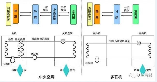 中央空调基础知识图解很实用