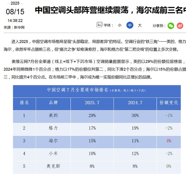 空调营销挡不住市场现实新华网一锤定音老牌企业站稳前三(图2)