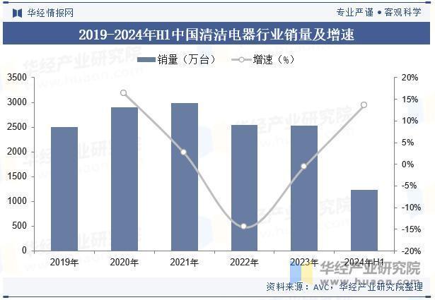 2025年中国清洁电器行业销量、销售额、细分产品结构及重点企业经营情况(图2)