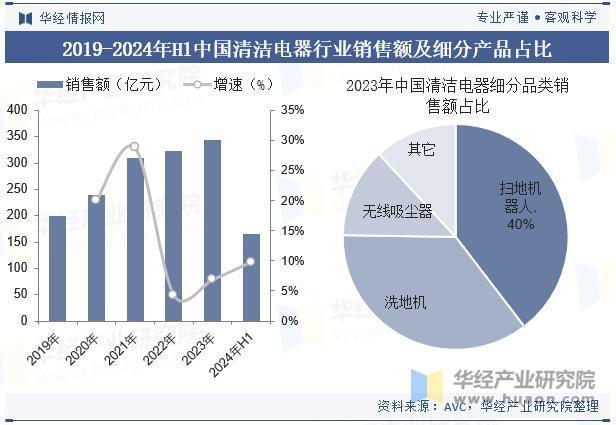 2025年中国清洁电器行业销量、销售额、细分产品结构及重点企业经营情况(图3)