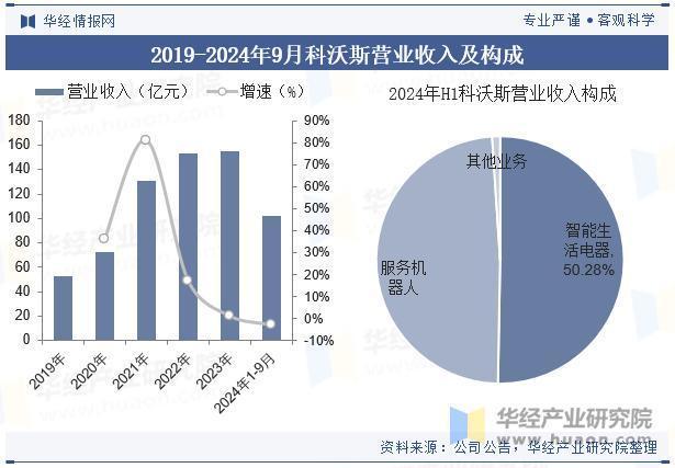2025年中国清洁电器行业销量、销售额、细分产品结构及重点企业经营情况(图4)