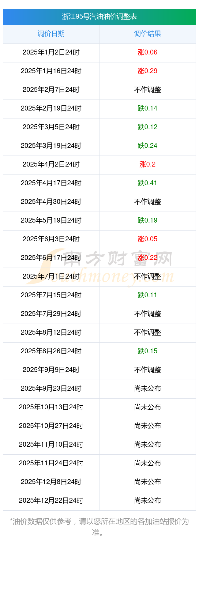 今日浙江湖州95号汽油价格一览表下一轮调价窗口时间已定