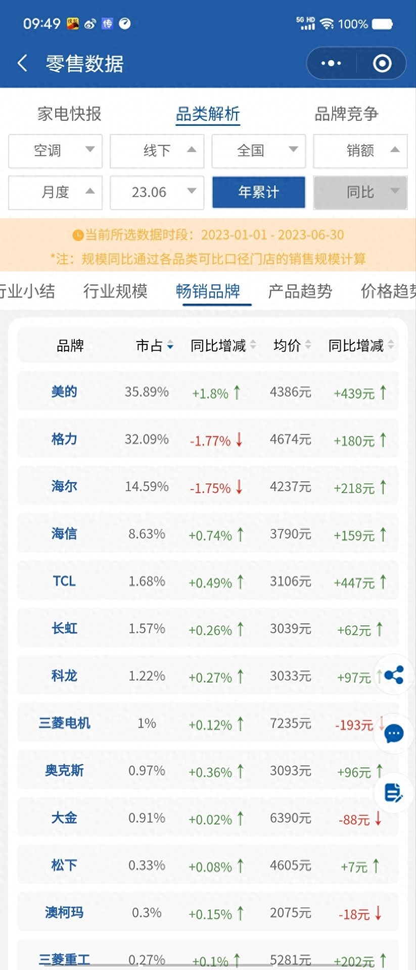 中国空调行业暗战：大金空调业务大涨18%牢牢占据高端市场(图2)