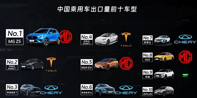 2023年中国汽车出口全球第一！年出口491万辆俄罗斯成最大市场
