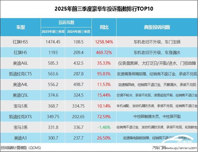 2025年前三季度传统豪华车投诉指数排行：奔驰没上榜？
