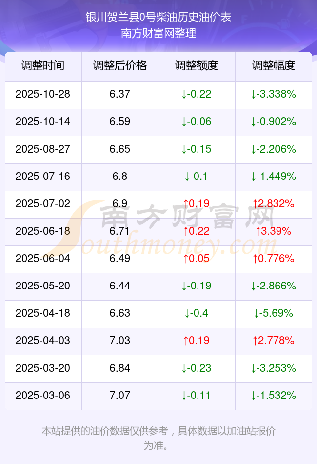 银川贺兰县油价即将调整！2025全年油价调整时间表来了！(11月1日更新)