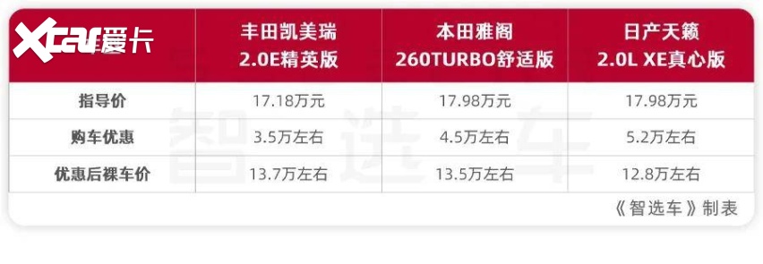预算13万左右买合资B级车凯美瑞、雅阁、天籁该选谁？(图3)