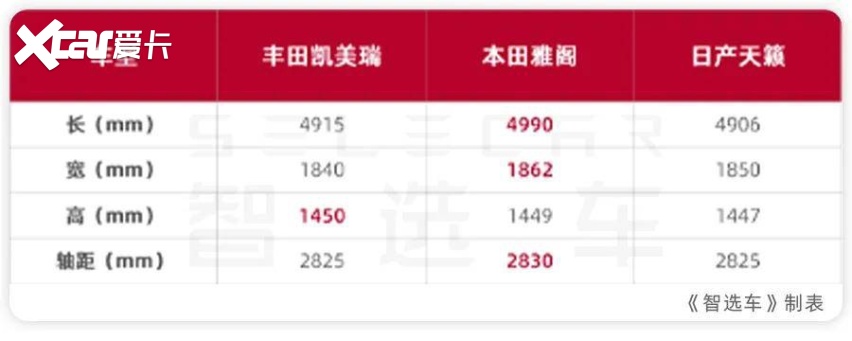 预算13万左右买合资B级车凯美瑞、雅阁、天籁该选谁？(图5)