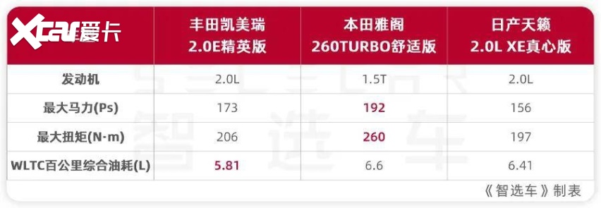 预算13万左右买合资B级车凯美瑞、雅阁、天籁该选谁？(图10)