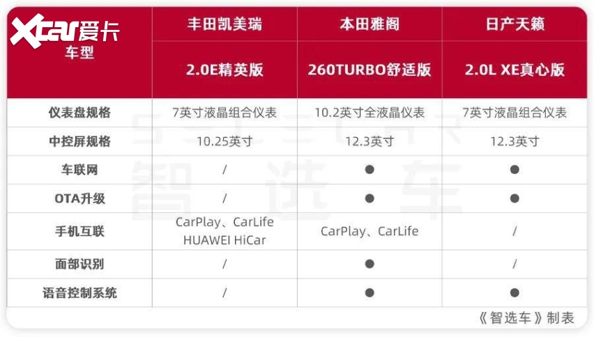 预算13万左右买合资B级车凯美瑞、雅阁、天籁该选谁？(图13)