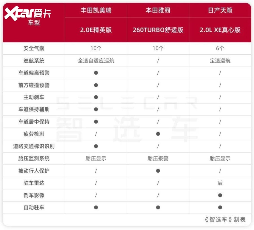预算13万左右买合资B级车凯美瑞、雅阁、天籁该选谁？(图15)