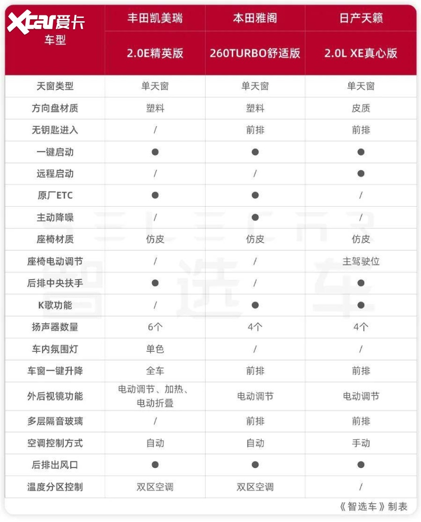 预算13万左右买合资B级车凯美瑞、雅阁、天籁该选谁？(图16)