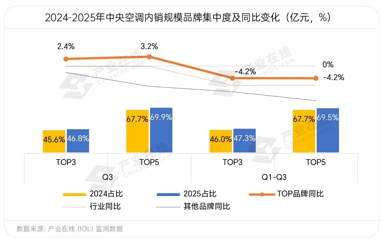 需求未暖头部领跑中央空调市场三季度出现拐点(图2)