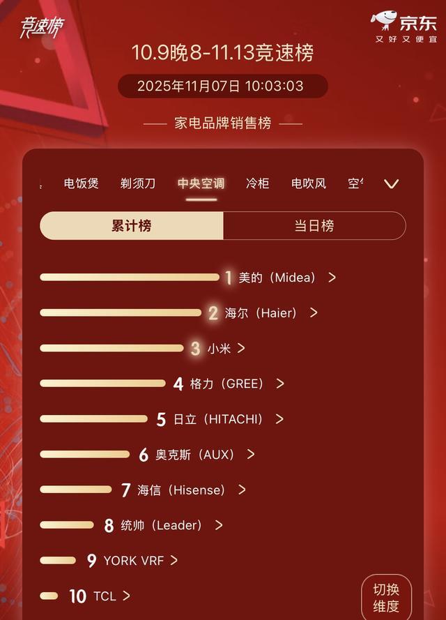 稳居京东榜首美的中央空调用技术赢下用户口碑(图1)