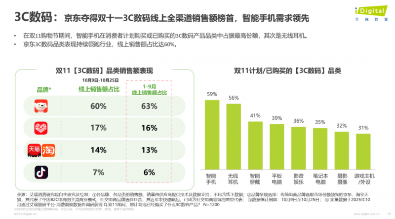 京东带电品类份额稳居行业第一产品、价格、服务三维度获超7成消费者满意度首选(图2)