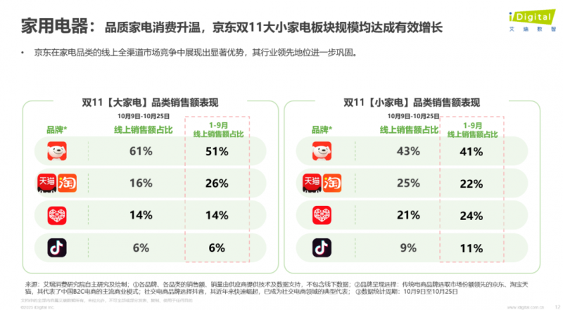 京东带电品类份额稳居行业第一产品、价格、服务三维度获超7成消费者满意度首选(图3)