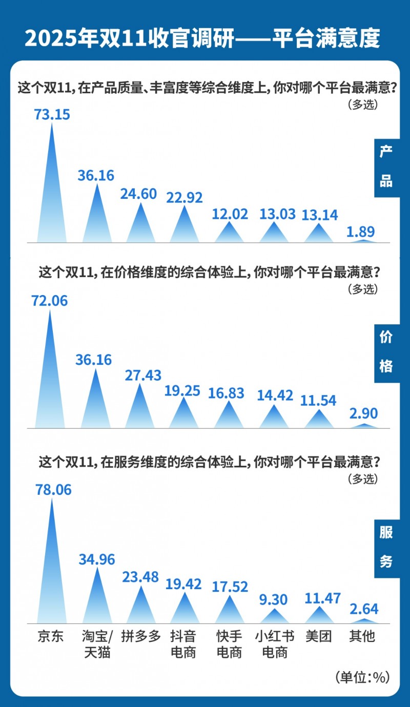 京东带电品类份额稳居行业第一产品、价格、服务三维度获超7成消费者满意度首选(图8)