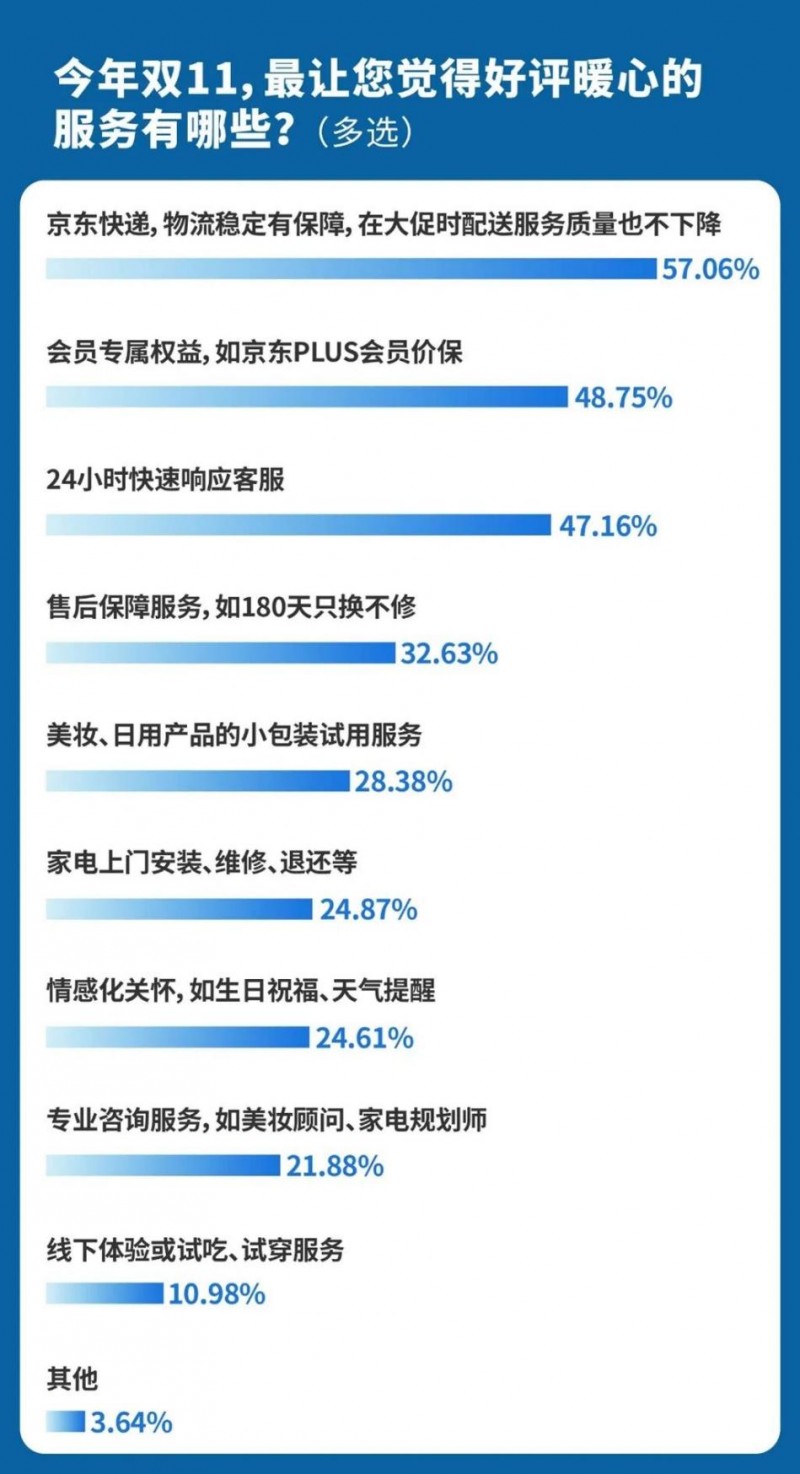 京东带电品类份额稳居行业第一产品、价格、服务三维度获超7成消费者满意度首选(图7)