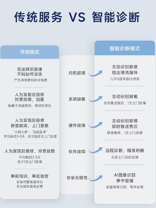 米家空调服务全面升级智能诊断更省钱更省时(图2)