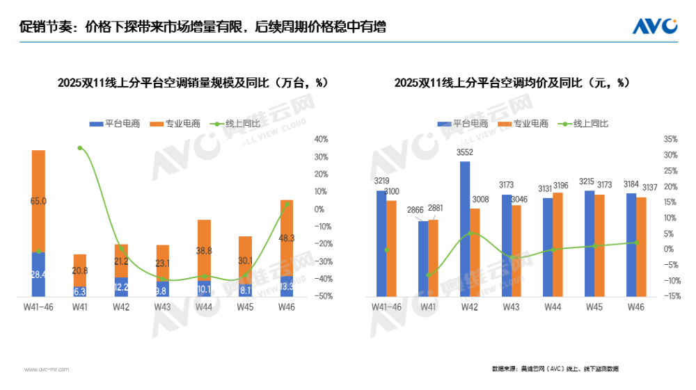 “双十一”大家电市场总结：理性消费主导下的价值重构(图2)