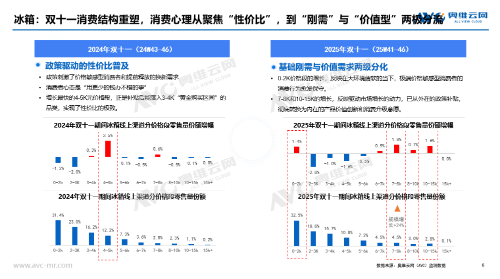 “双十一”大家电市场总结：理性消费主导下的价值重构(图3)