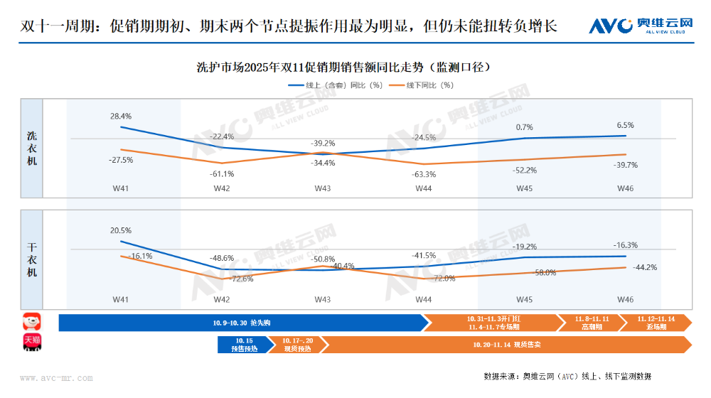 “双十一”大家电市场总结：理性消费主导下的价值重构(图5)