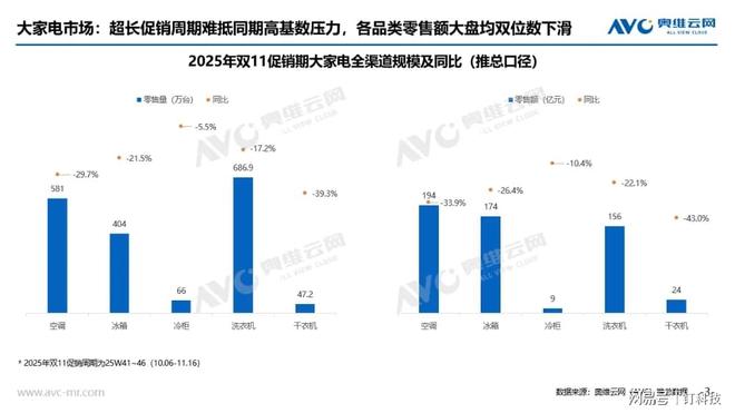双11大家电难卖空冰洗零售额全线下滑这些品类仍有机会(图1)