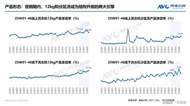 双11大家电难卖空冰洗零售额全线下滑这些品类仍有机会(图4)