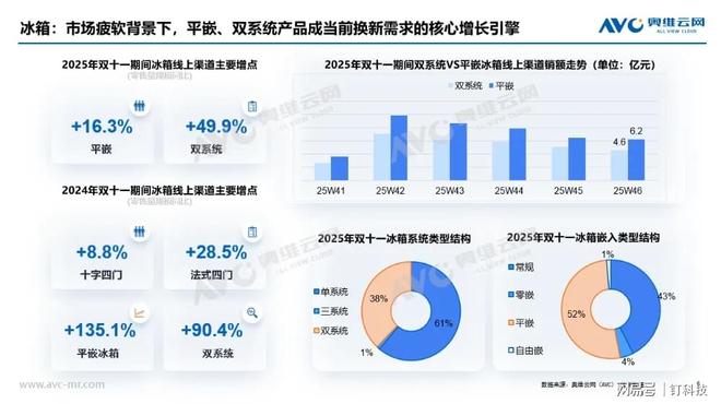 双11大家电难卖空冰洗零售额全线下滑这些品类仍有机会(图3)