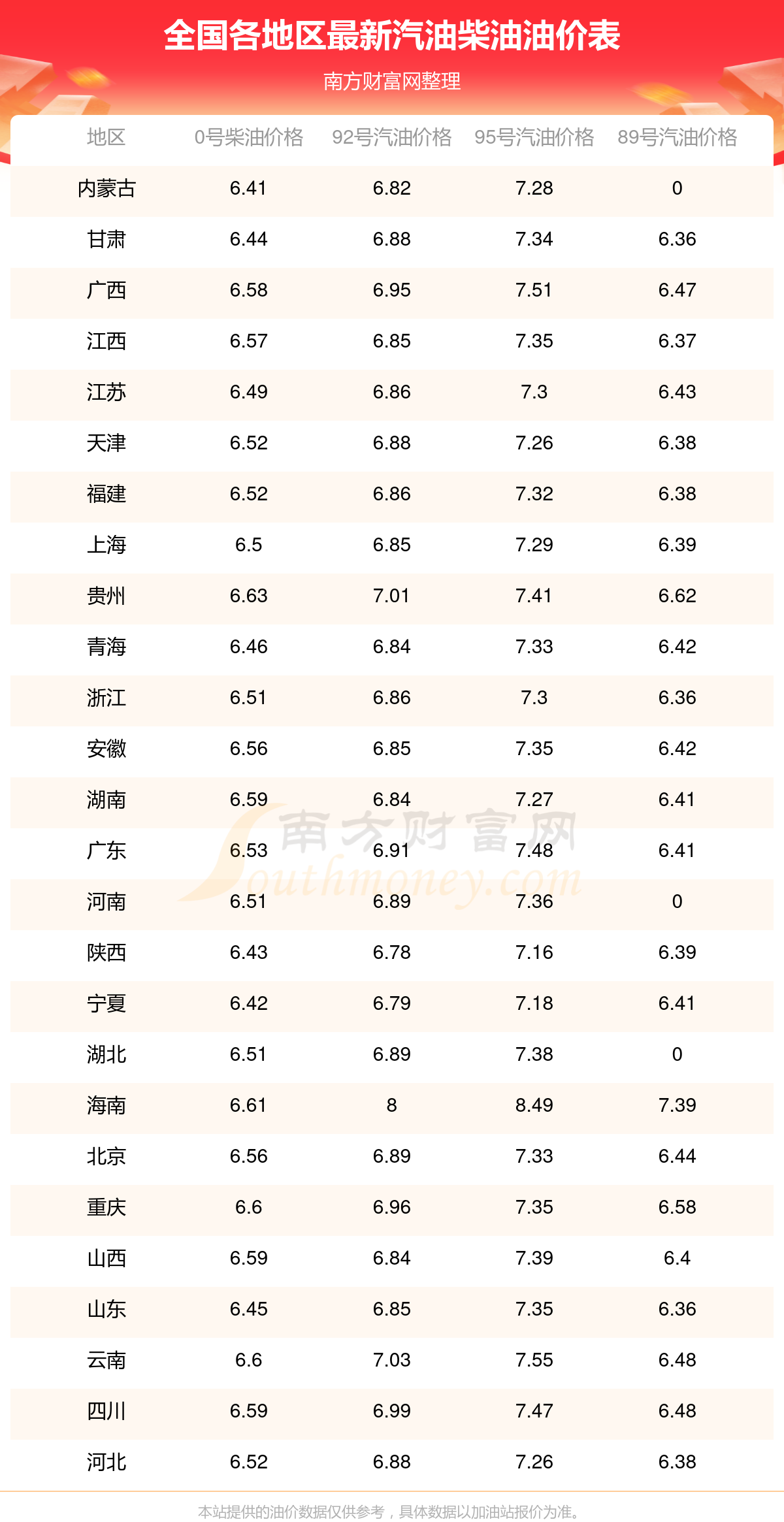 油价调整时间确定！11月30日今日油价表12月8日24时国内将迎调整