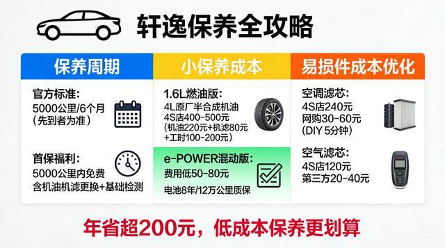 日产轩逸车主必藏:保养省钱避坑指南(图2)