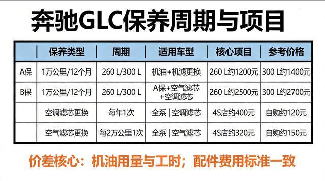 奔驰GLC车主必藏：省钱保养避坑指南(图2)