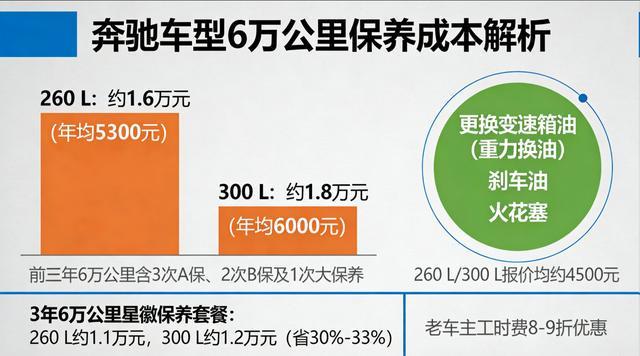 奔驰GLC车主必藏：省钱保养避坑指南(图3)
