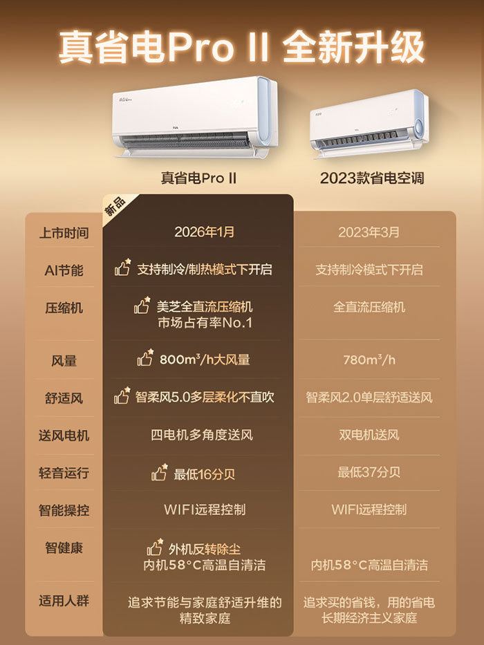 高配不高价省电更舒适:TCL真省电Pro二代的“Z时代”解法(图3)