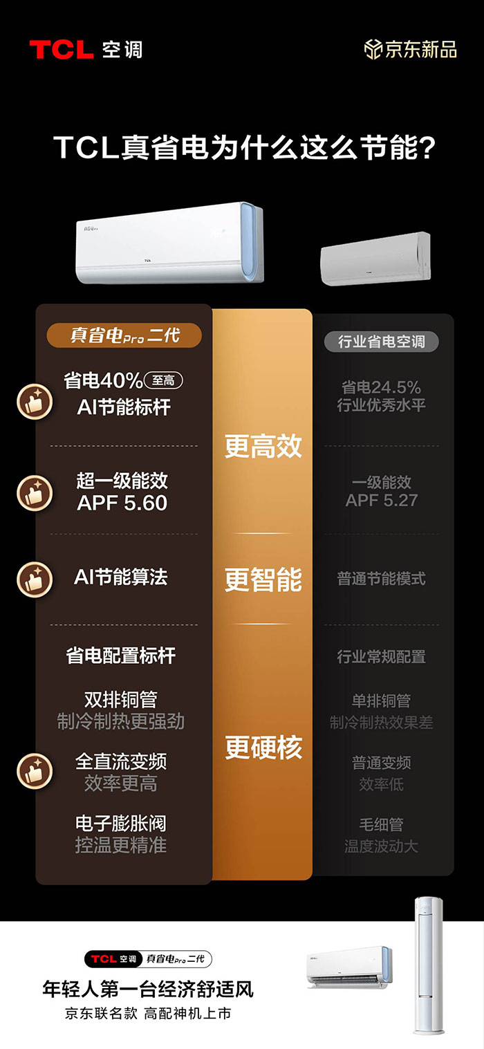 高配不高价省电更舒适:TCL真省电Pro二代的“Z时代”解法(图2)